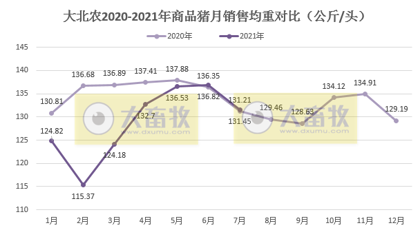 大北农：7月生猪销量环增62%，创单月新高，前7月超200万头
