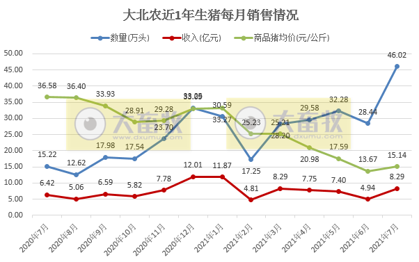 大北农：7月生猪销量环增62%，创单月新高，前7月超200万头