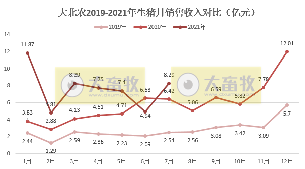 大北农：7月生猪销量环增62%，创单月新高，前7月超200万头