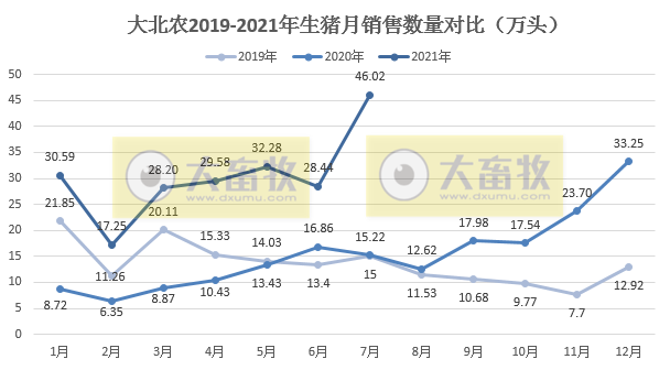 大北农：7月生猪销量环增62%，创单月新高，前7月超200万头