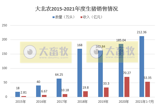 大北农：7月生猪销量环增62%，创单月新高，前7月超200万头