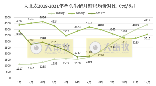 大北农：7月生猪销量环增62%，创单月新高，前7月超200万头