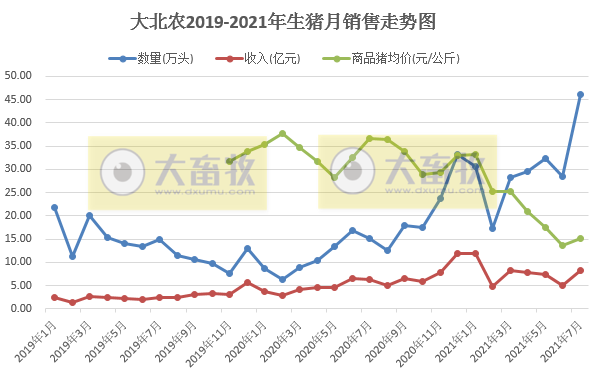 大北农：7月生猪销量环增62%，创单月新高，前7月超200万头