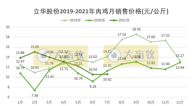 立华股份：7月肉鸡均价微涨，前7个月肉鸡销量超2亿只，同比增长22.5%