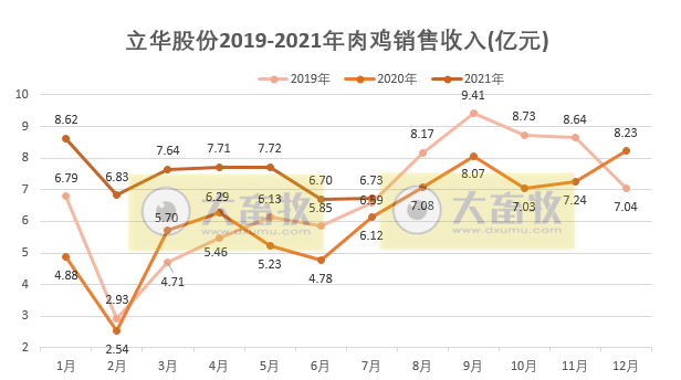 立华股份：7月肉鸡均价微涨，前7个月肉鸡销量超2亿只，同比增长22.5%