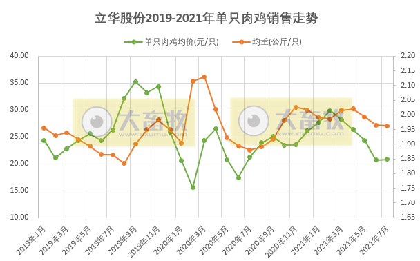 立华股份：7月肉鸡均价微涨，前7个月肉鸡销量超2亿只，同比增长22.5%