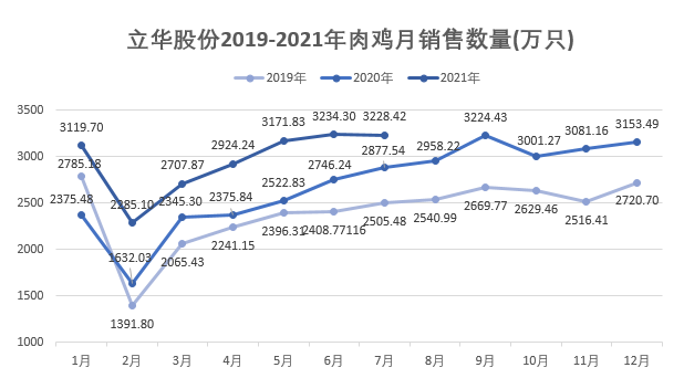立华股份：7月肉鸡均价微涨，前7个月肉鸡销量超2亿只，同比增长22.5%