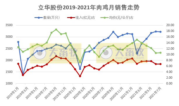 立华股份：7月肉鸡均价微涨，前7个月肉鸡销量超2亿只，同比增长22.5%