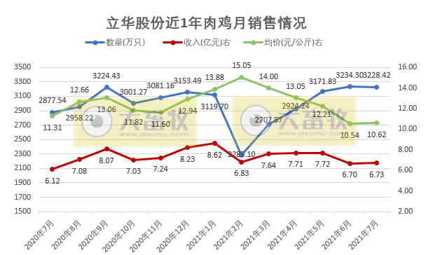 立华股份：7月肉鸡均价微涨，前7个月肉鸡销量超2亿只，同比增长22.5%