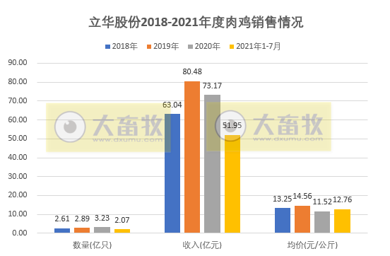 立华股份：7月肉鸡均价微涨，前7个月肉鸡销量超2亿只，同比增长22.5%
