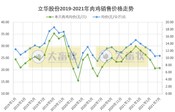 立华股份：7月肉鸡均价微涨，前7个月肉鸡销量超2亿只，同比增长22.5%