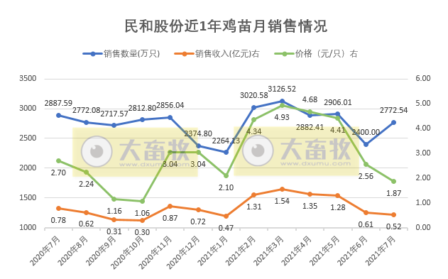 民和股份:7月鸡苗价格波动较大跌破2元/只,收入同降33%,前7个月鸡苗销量约2亿只