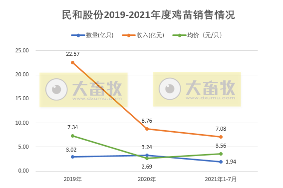 民和股份:7月鸡苗价格波动较大跌破2元/只,收入同降33%,前7个月鸡苗销量约2亿只