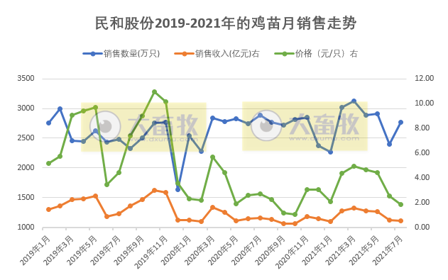 民和股份:7月鸡苗价格波动较大跌破2元/只,收入同降33%,前7个月鸡苗销量约2亿只