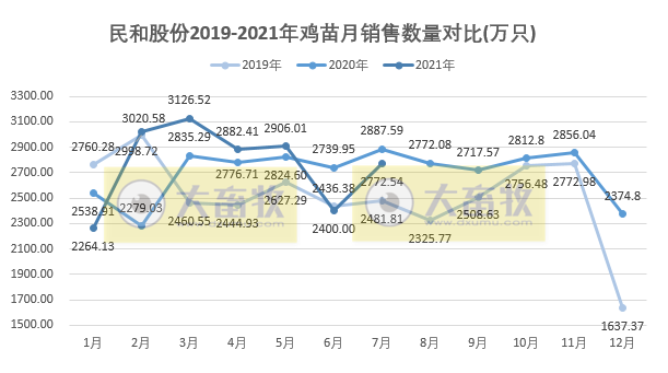 民和股份:7月鸡苗价格波动较大跌破2元/只,收入同降33%,前7个月鸡苗销量约2亿只