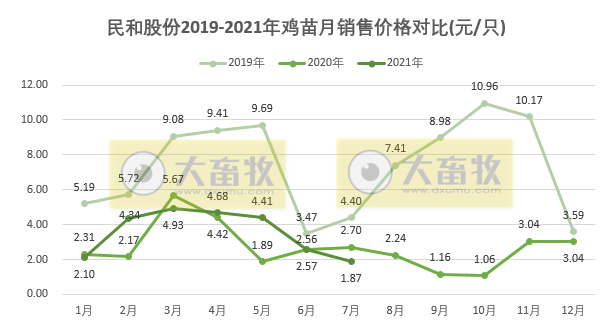 民和股份:7月鸡苗价格波动较大跌破2元/只,收入同降33%,前7个月鸡苗销量约2亿只