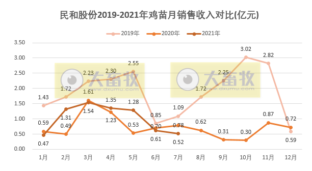 民和股份:7月鸡苗价格波动较大跌破2元/只,收入同降33%,前7个月鸡苗销量约2亿只