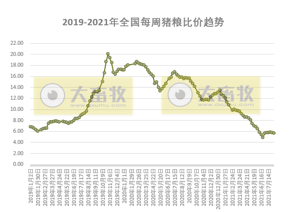 发改委最新数据:2021年8月第1周猪粮比价、猪料、鸡料、蛋料比价情况