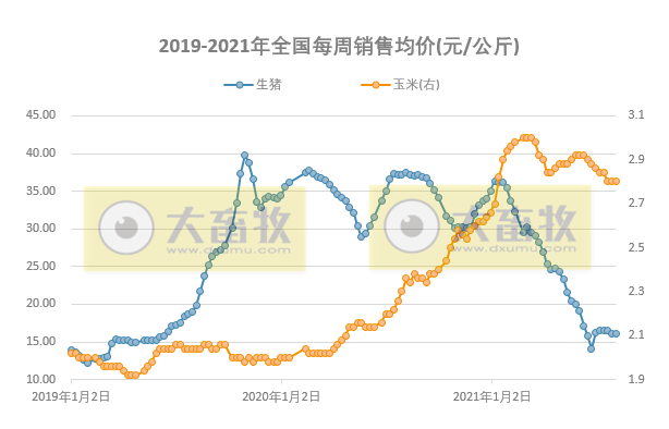 发改委最新数据:2021年8月第1周猪粮比价、猪料、鸡料、蛋料比价情况