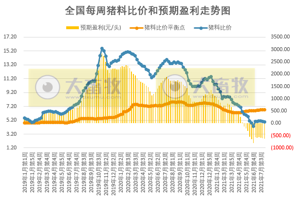 发改委最新数据:2021年8月第1周猪粮比价、猪料、鸡料、蛋料比价情况