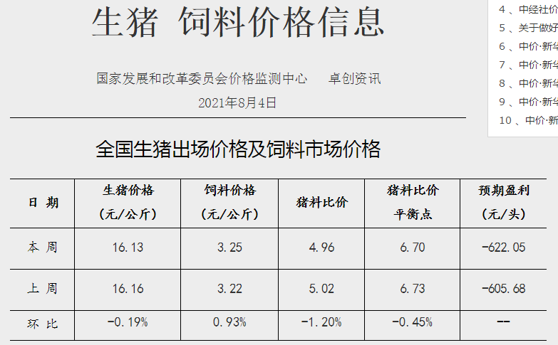 发改委最新数据:2021年8月第1周猪粮比价、猪料、鸡料、蛋料比价情况