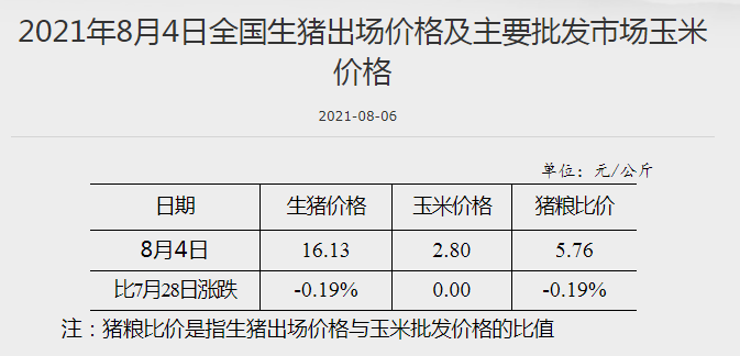 2021.8.13-今日猪价全面下跌，头均生猪亏损622元连亏12周，双汇上半年净利下降16%，龙大7月生猪收入环增70%，万洲高管大变动，生猪板块和期货飘绿