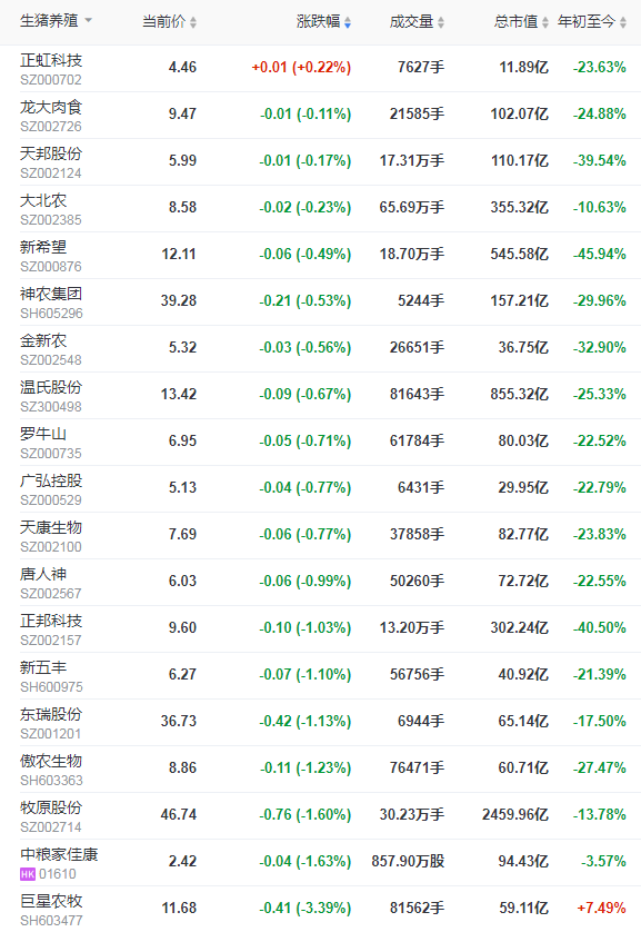 2021.8.13-今日猪价全面下跌，头均生猪亏损622元连亏12周，双汇上半年净利下降16%，龙大7月生猪收入环增70%，万洲高管大变动，生猪板块和期货飘绿