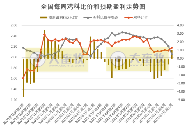 发改委最新数据:2021年8月第1周猪粮比价、猪料、鸡料、蛋料比价情况