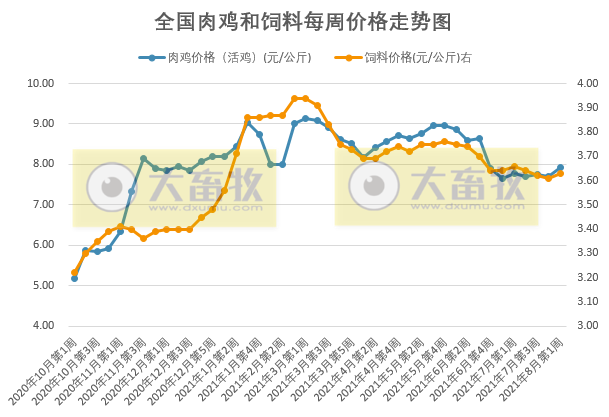 发改委最新数据:2021年8月第1周猪粮比价、猪料、鸡料、蛋料比价情况