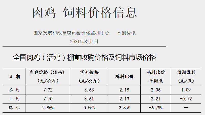发改委最新数据:2021年8月第1周猪粮比价、猪料、鸡料、蛋料比价情况