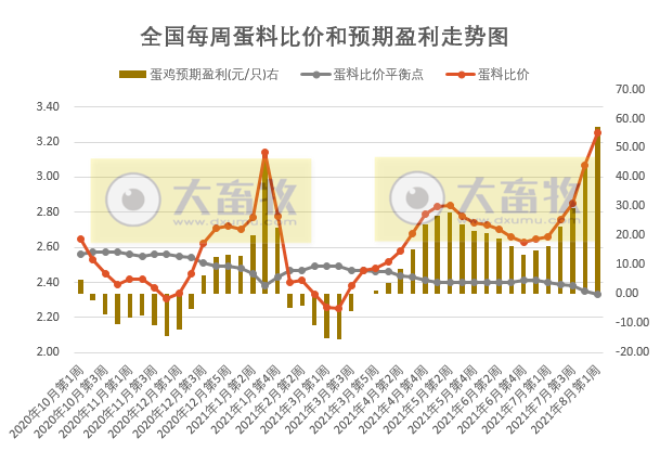 发改委最新数据:2021年8月第1周猪粮比价、猪料、鸡料、蛋料比价情况