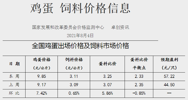 发改委最新数据:2021年8月第1周猪粮比价、猪料、鸡料、蛋料比价情况