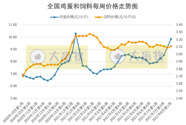 发改委最新数据:2021年8月第1周猪粮比价、猪料、鸡料、蛋料比价情况