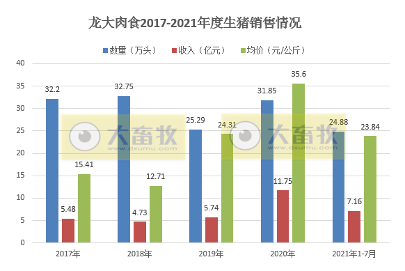 龙大肉食:7月生猪销量收入环比增长约70%,前7个月生猪收入同比增长31%