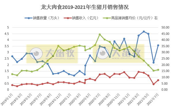 龙大肉食:7月生猪销量收入环比增长约70%,前7个月生猪收入同比增长31%