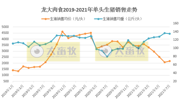 龙大肉食:7月生猪销量收入环比增长约70%,前7个月生猪收入同比增长31%
