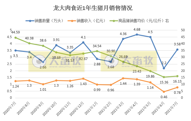 龙大肉食:7月生猪销量收入环比增长约70%,前7个月生猪收入同比增长31%
