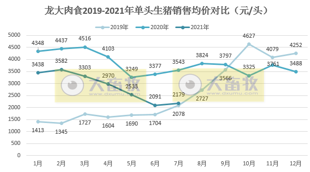 龙大肉食:7月生猪销量收入环比增长约70%,前7个月生猪收入同比增长31%