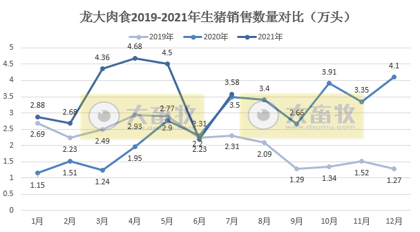 龙大肉食:7月生猪销量收入环比增长约70%,前7个月生猪收入同比增长31%