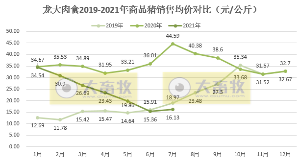 龙大肉食:7月生猪销量收入环比增长约70%,前7个月生猪收入同比增长31%
