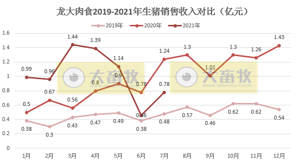 龙大肉食:7月生猪销量收入环比增长约70%,前7个月生猪收入同比增长31%