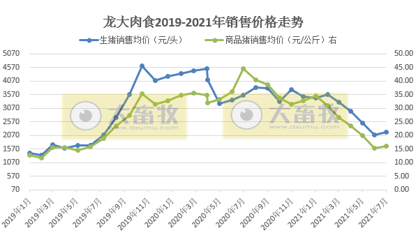 龙大肉食:7月生猪销量收入环比增长约70%,前7个月生猪收入同比增长31%