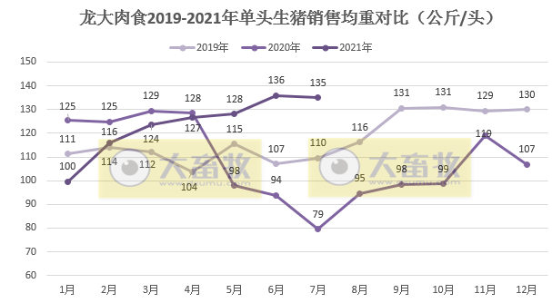 龙大肉食:7月生猪销量收入环比增长约70%,前7个月生猪收入同比增长31%
