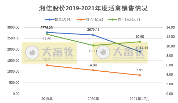 湘佳股份：7月活禽销售环比上涨，前7月活禽收入同比增长54%