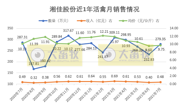 湘佳股份：7月活禽销售环比上涨，前7月活禽收入同比增长54%
