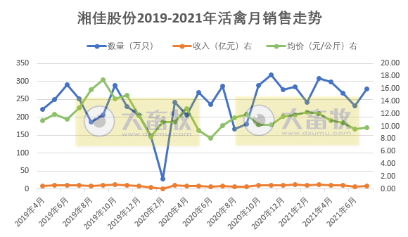 湘佳股份：7月活禽销售环比上涨，前7月活禽收入同比增长54%