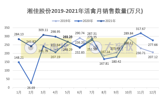 湘佳股份：7月活禽销售环比上涨，前7月活禽收入同比增长54%