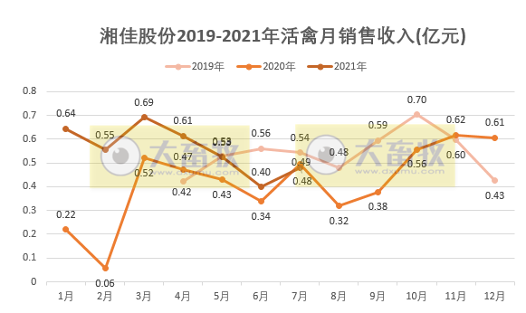 湘佳股份：7月活禽销售环比上涨，前7月活禽收入同比增长54%