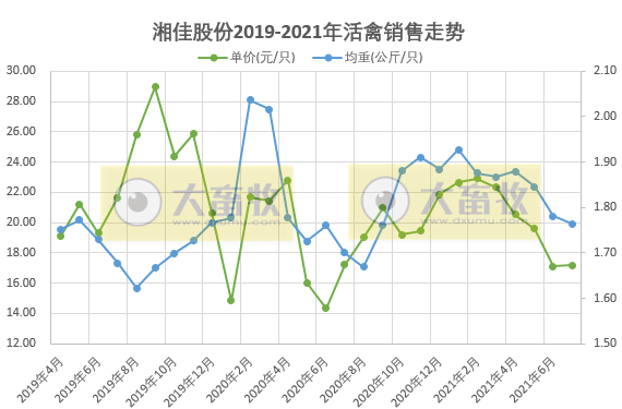 湘佳股份：7月活禽销售环比上涨，前7月活禽收入同比增长54%