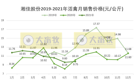 湘佳股份：7月活禽销售环比上涨，前7月活禽收入同比增长54%